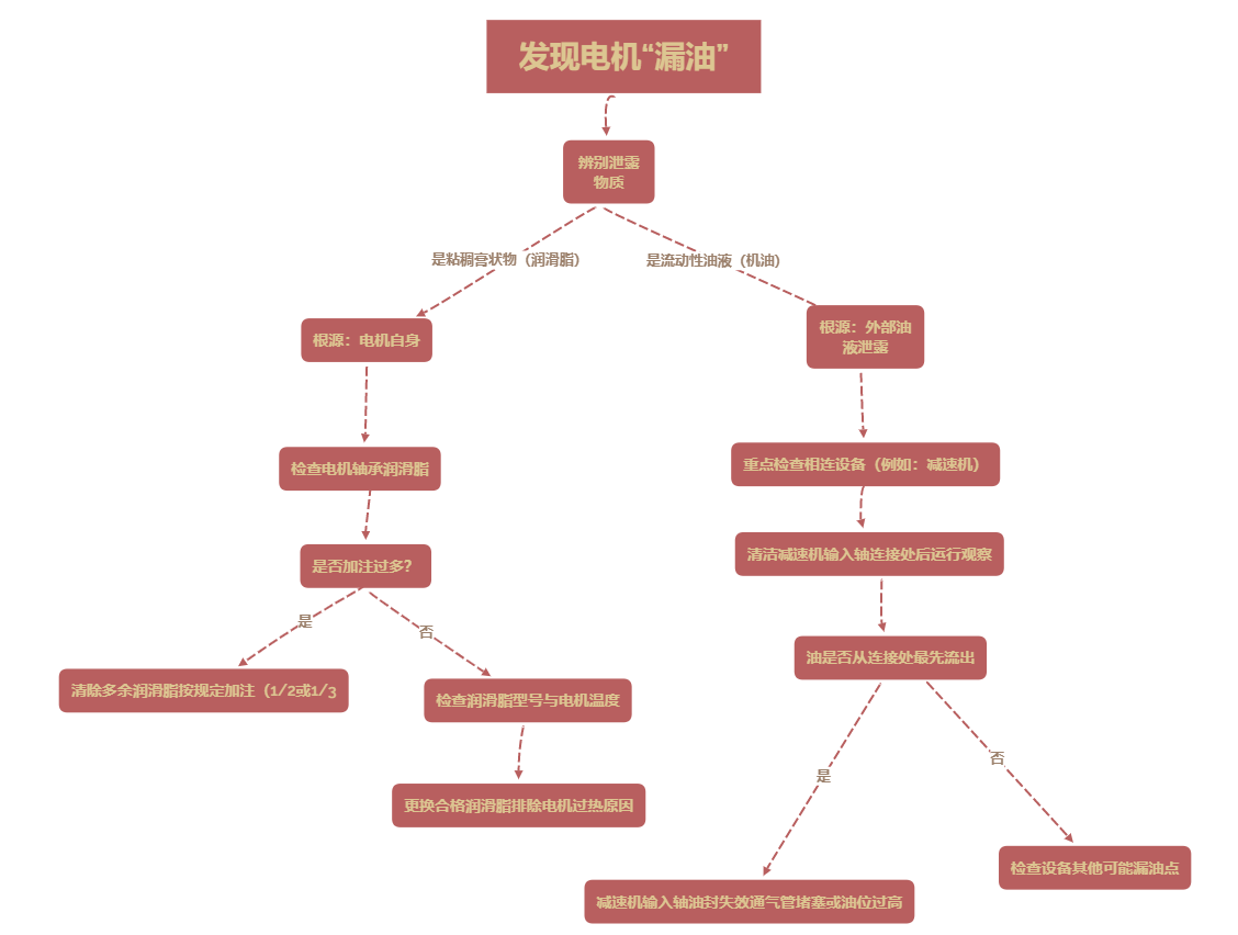 【专业知识】减速机“漏油”自己就能查